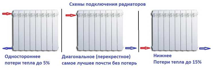 Принципы правильного размещения радиатора отопления